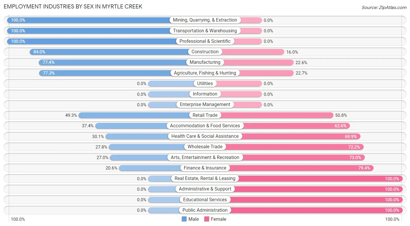 Employment Industries by Sex in Myrtle Creek