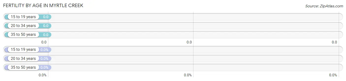 Female Fertility by Age in Myrtle Creek