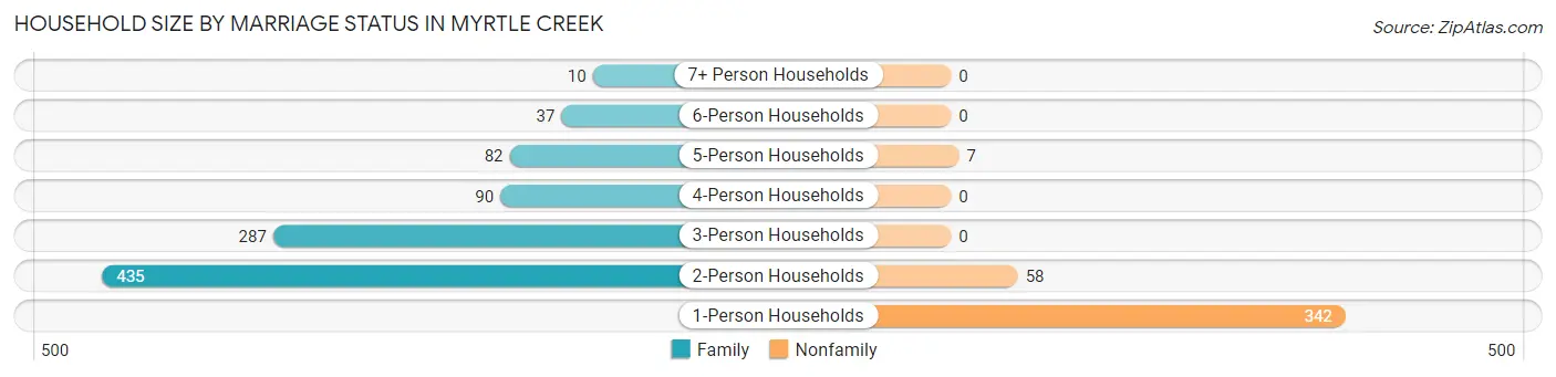 Household Size by Marriage Status in Myrtle Creek