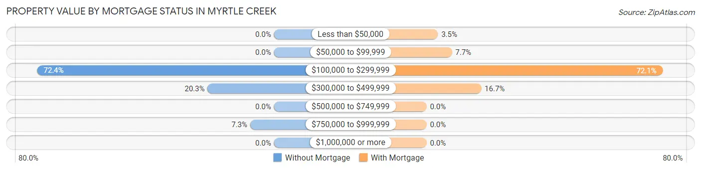 Property Value by Mortgage Status in Myrtle Creek