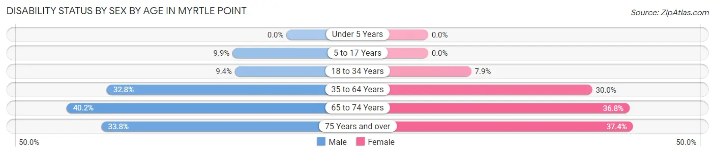 Disability Status by Sex by Age in Myrtle Point