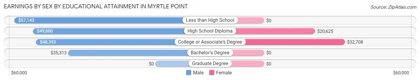 Earnings by Sex by Educational Attainment in Myrtle Point