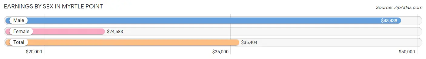 Earnings by Sex in Myrtle Point