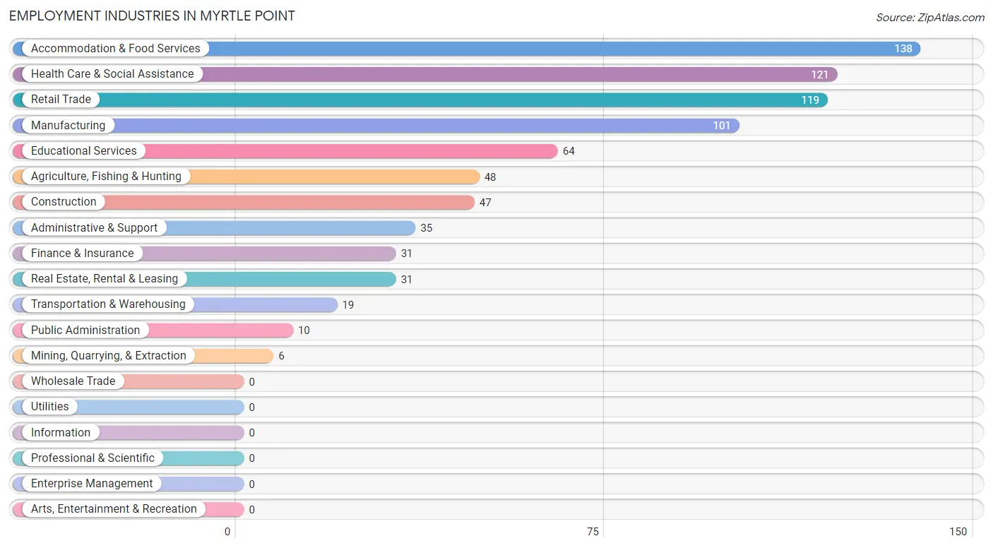 Employment Industries in Myrtle Point