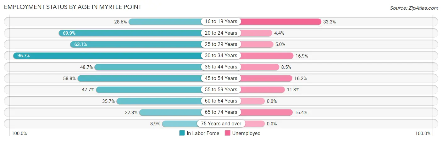 Employment Status by Age in Myrtle Point