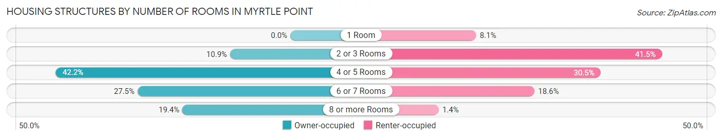 Housing Structures by Number of Rooms in Myrtle Point