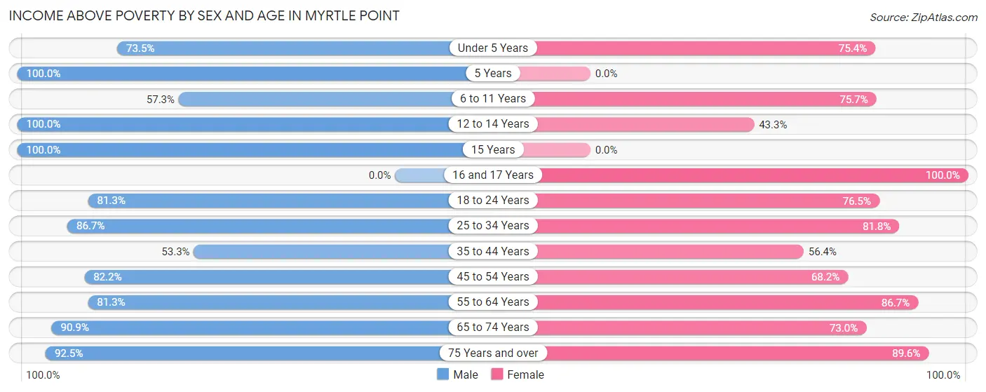 Income Above Poverty by Sex and Age in Myrtle Point