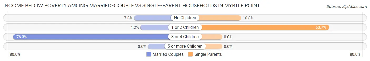 Income Below Poverty Among Married-Couple vs Single-Parent Households in Myrtle Point