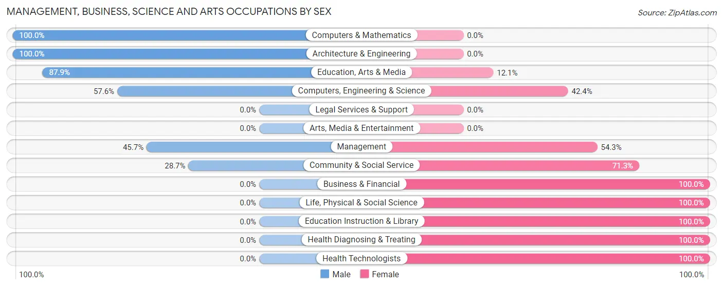 Management, Business, Science and Arts Occupations by Sex in Myrtle Point