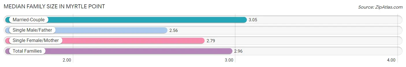 Median Family Size in Myrtle Point