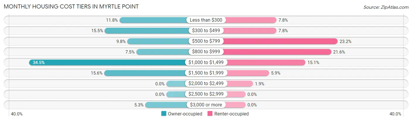 Monthly Housing Cost Tiers in Myrtle Point