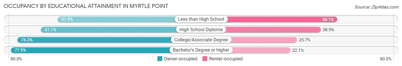 Occupancy by Educational Attainment in Myrtle Point
