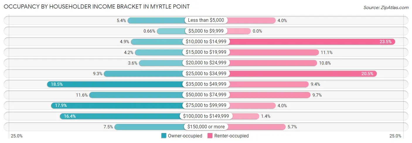 Occupancy by Householder Income Bracket in Myrtle Point