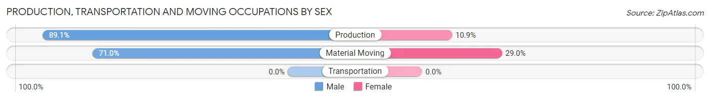 Production, Transportation and Moving Occupations by Sex in Myrtle Point