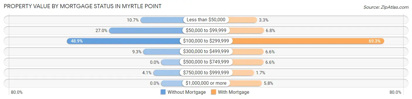 Property Value by Mortgage Status in Myrtle Point
