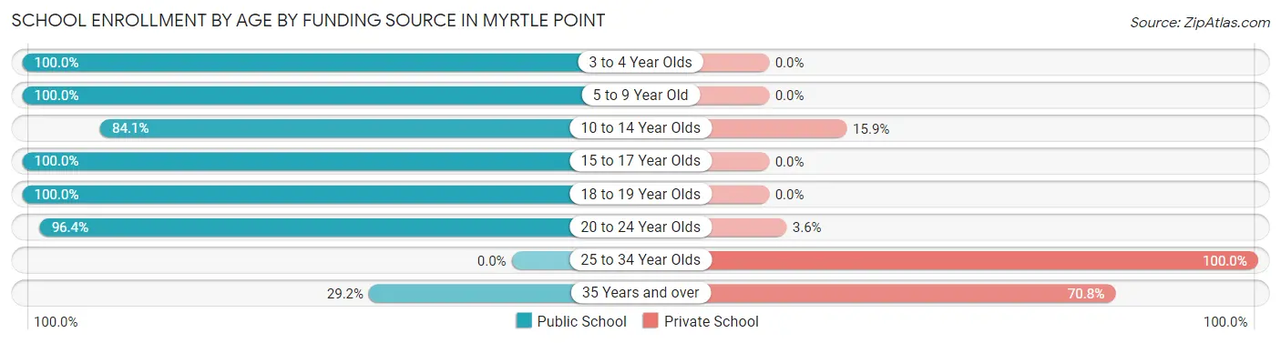 School Enrollment by Age by Funding Source in Myrtle Point