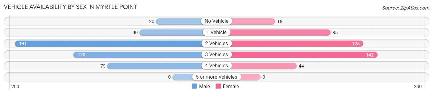 Vehicle Availability by Sex in Myrtle Point