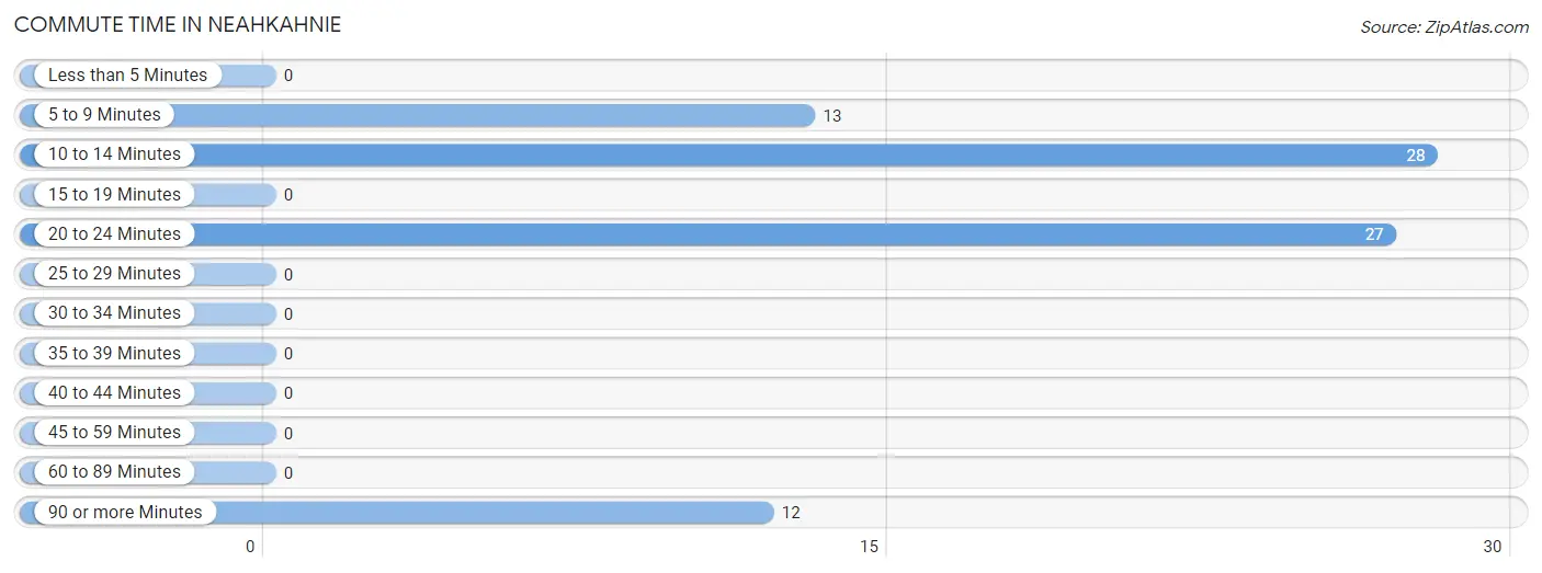 Commute Time in Neahkahnie