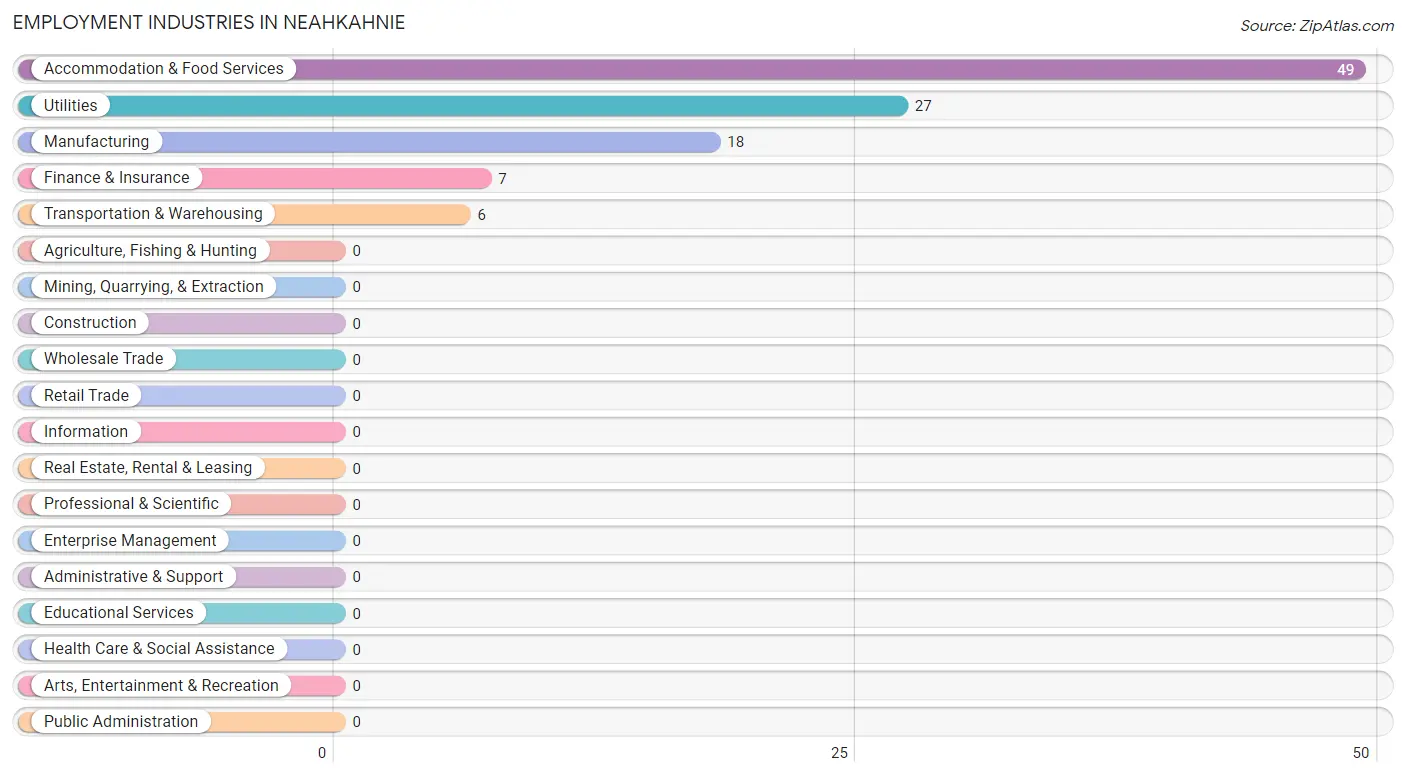 Employment Industries in Neahkahnie