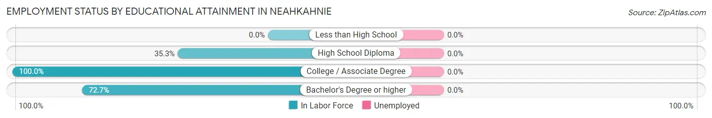 Employment Status by Educational Attainment in Neahkahnie