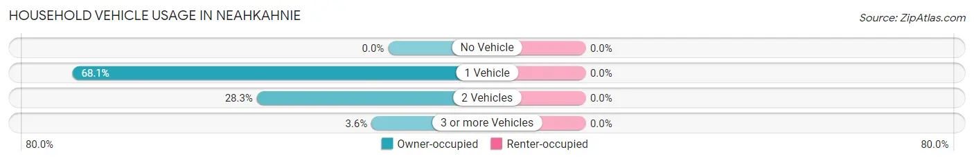Household Vehicle Usage in Neahkahnie