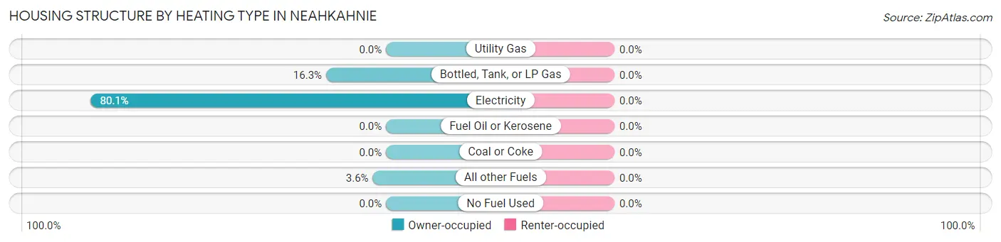 Housing Structure by Heating Type in Neahkahnie