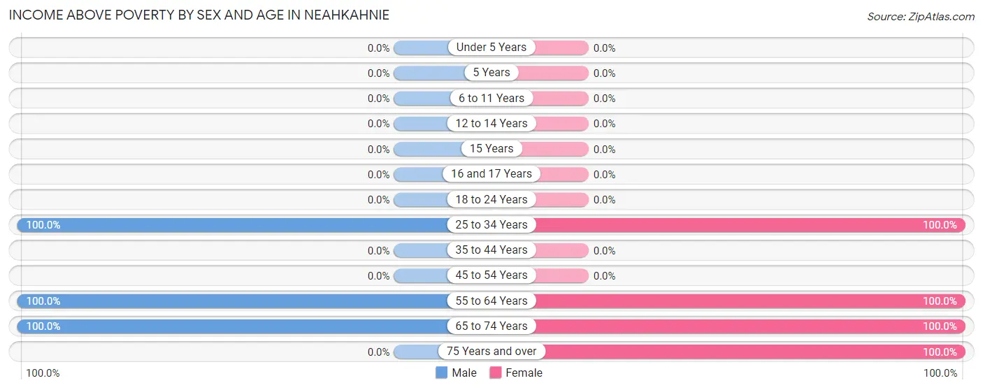 Income Above Poverty by Sex and Age in Neahkahnie