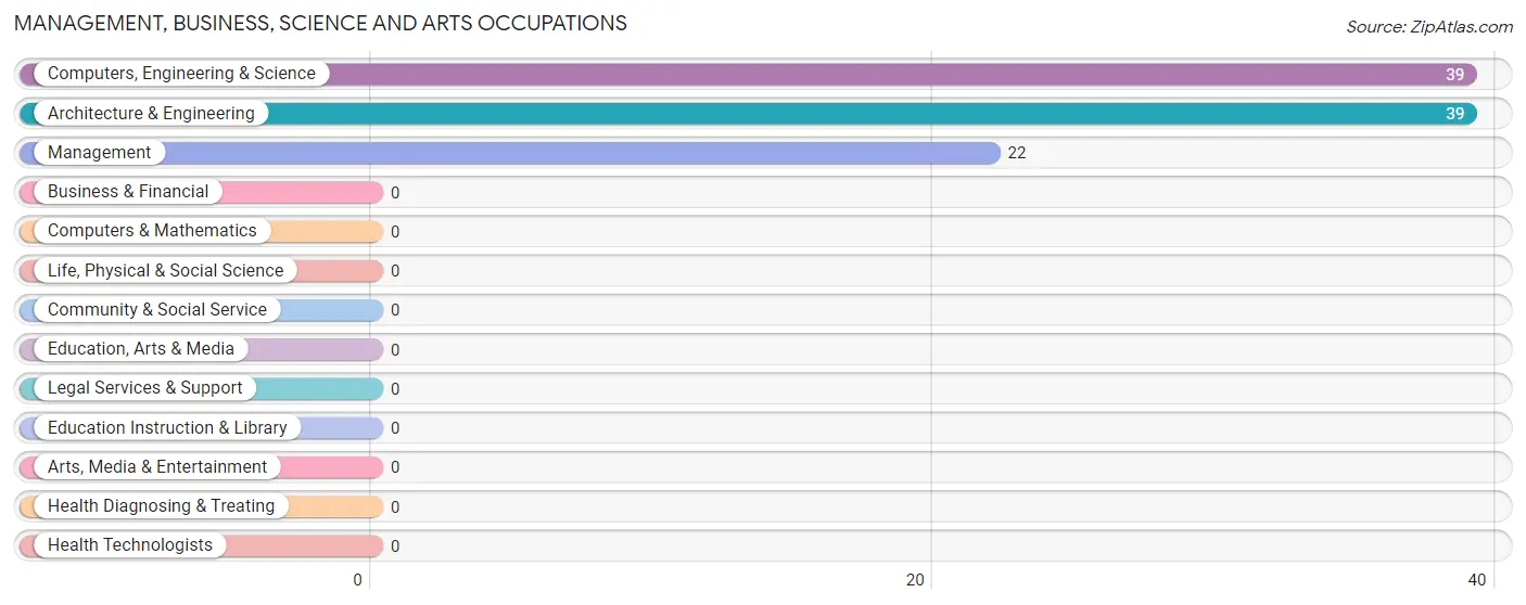 Management, Business, Science and Arts Occupations in Neahkahnie