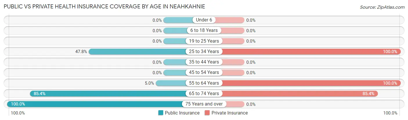 Public vs Private Health Insurance Coverage by Age in Neahkahnie
