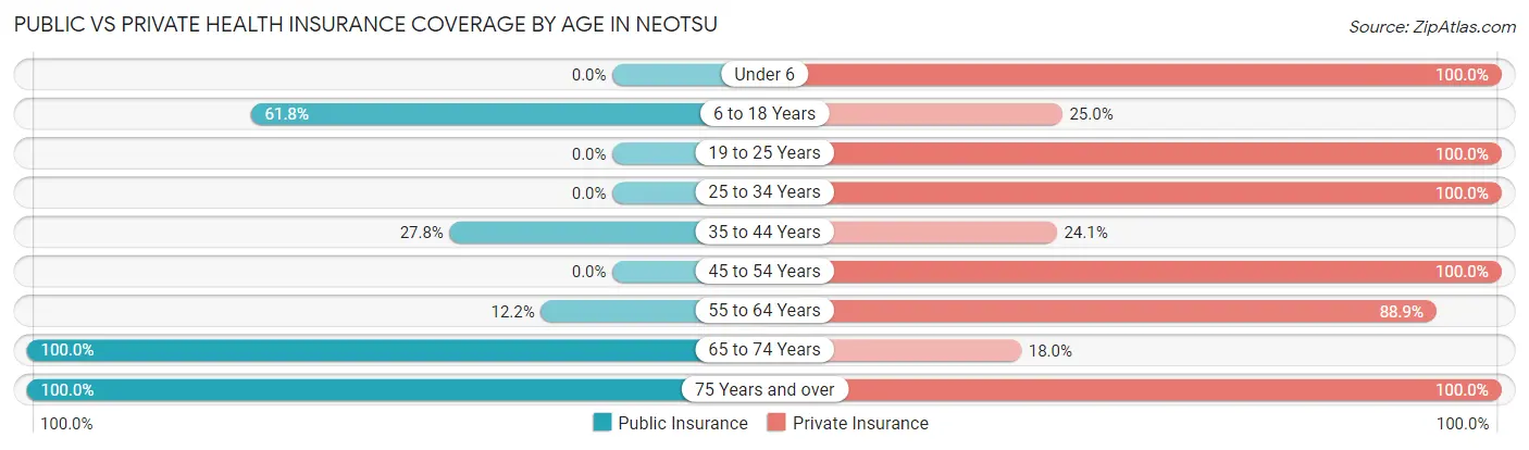 Public vs Private Health Insurance Coverage by Age in Neotsu