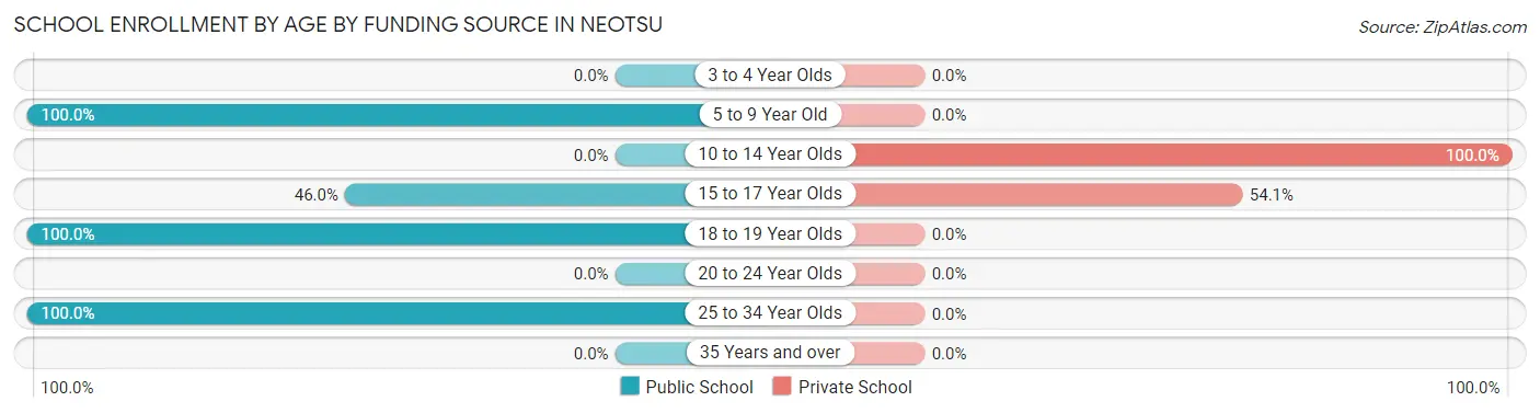 School Enrollment by Age by Funding Source in Neotsu