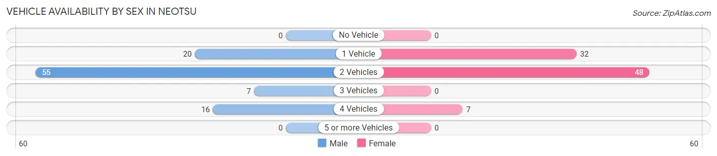 Vehicle Availability by Sex in Neotsu