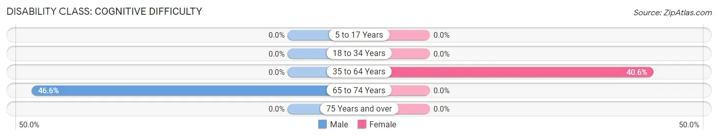 Disability in Nesika Beach: <span>Cognitive Difficulty</span>