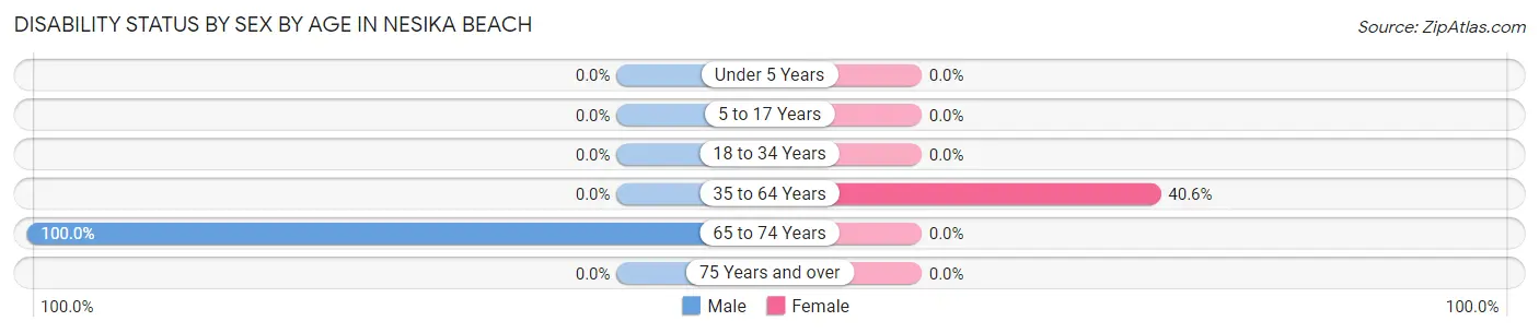 Disability Status by Sex by Age in Nesika Beach