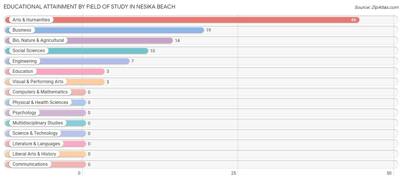 Educational Attainment by Field of Study in Nesika Beach