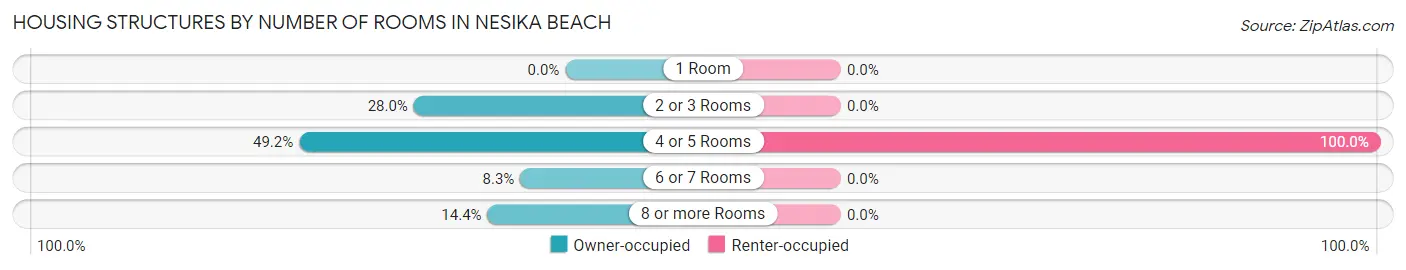 Housing Structures by Number of Rooms in Nesika Beach
