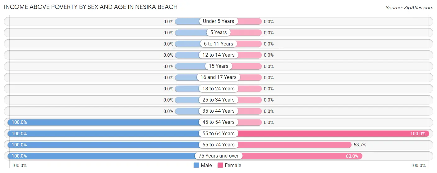 Income Above Poverty by Sex and Age in Nesika Beach