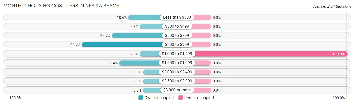 Monthly Housing Cost Tiers in Nesika Beach