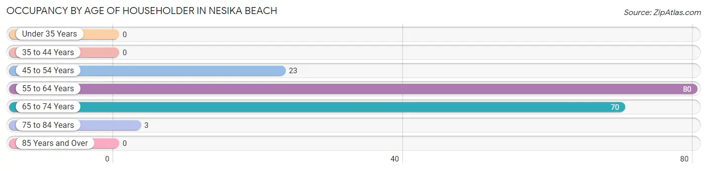 Occupancy by Age of Householder in Nesika Beach