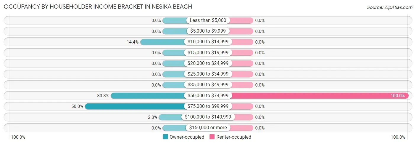 Occupancy by Householder Income Bracket in Nesika Beach