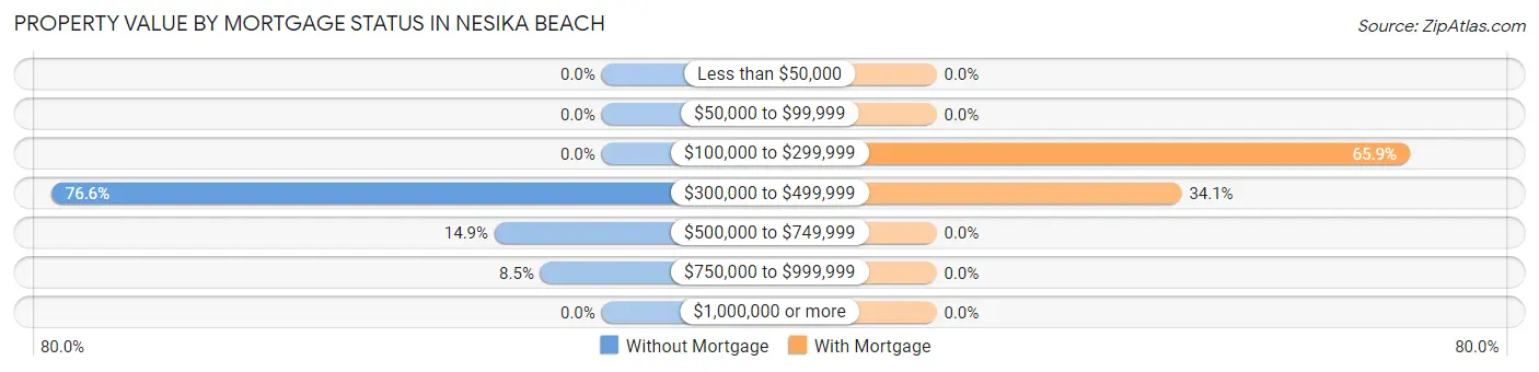 Property Value by Mortgage Status in Nesika Beach