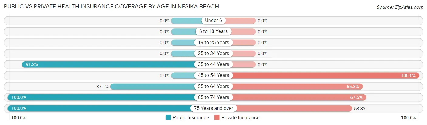 Public vs Private Health Insurance Coverage by Age in Nesika Beach