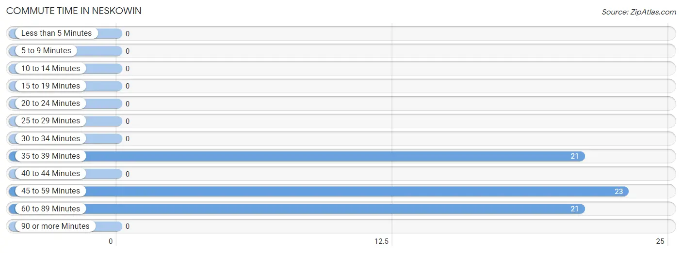 Commute Time in Neskowin