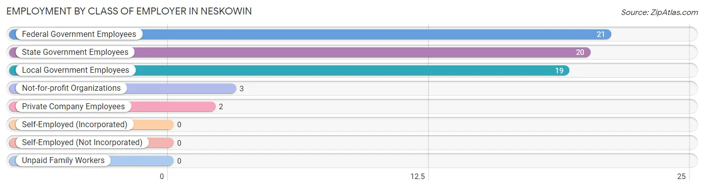 Employment by Class of Employer in Neskowin