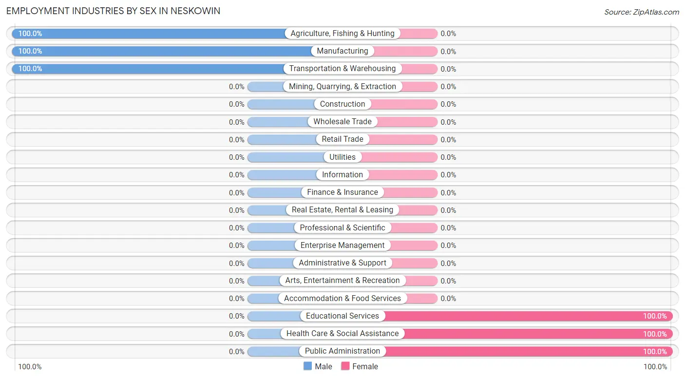 Employment Industries by Sex in Neskowin