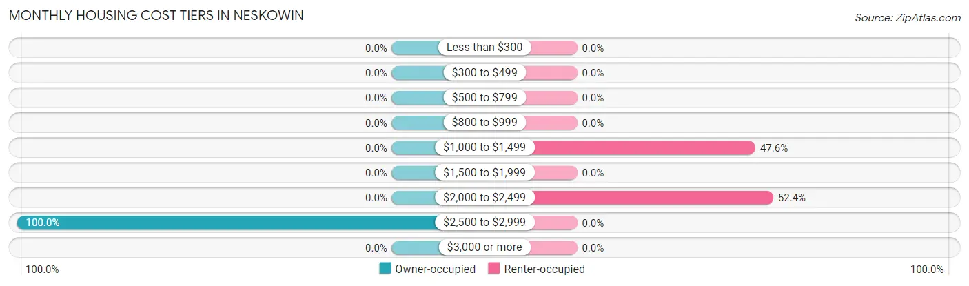 Monthly Housing Cost Tiers in Neskowin