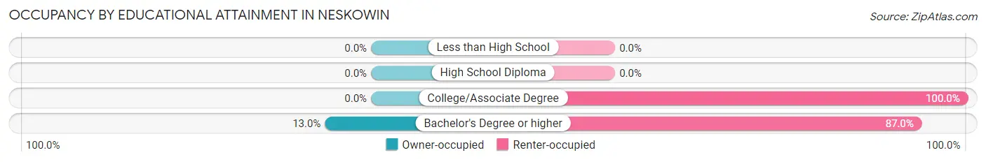 Occupancy by Educational Attainment in Neskowin