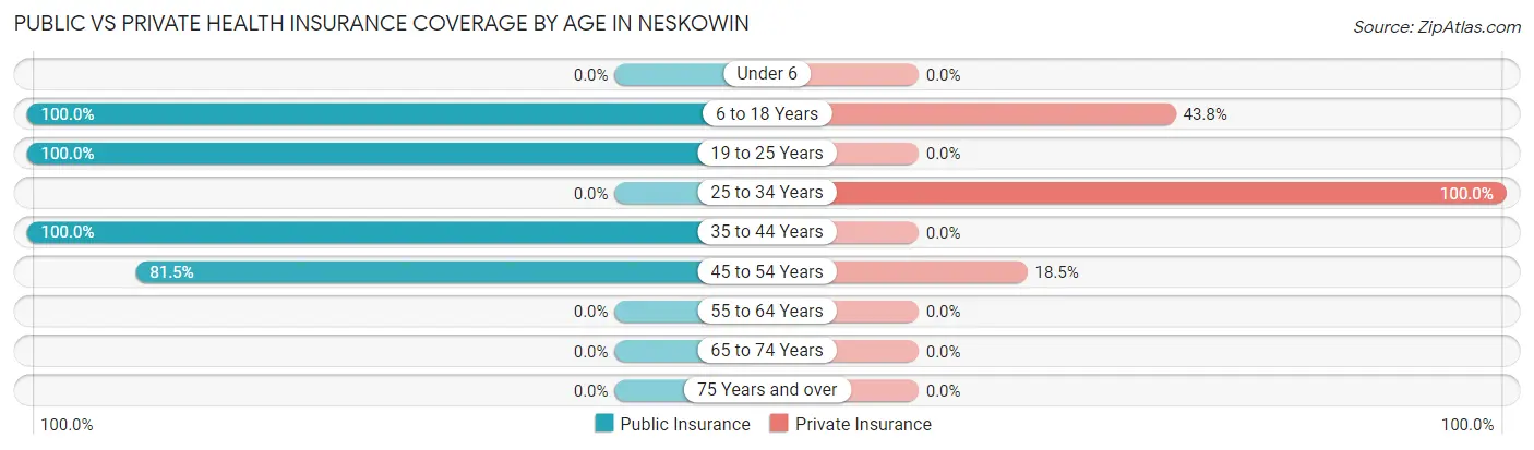 Public vs Private Health Insurance Coverage by Age in Neskowin
