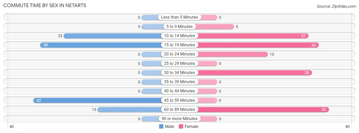 Commute Time by Sex in Netarts