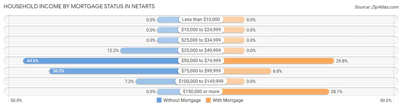 Household Income by Mortgage Status in Netarts